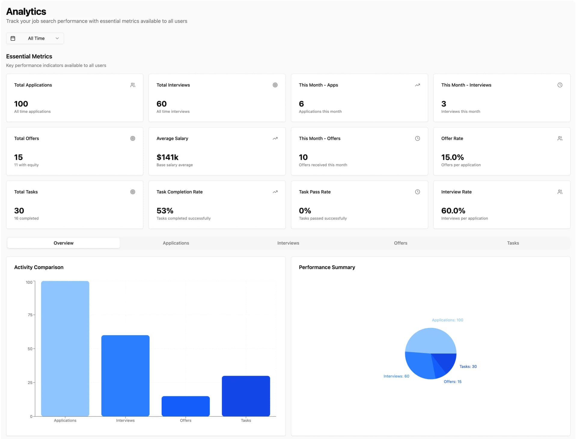 Analytics & Insights